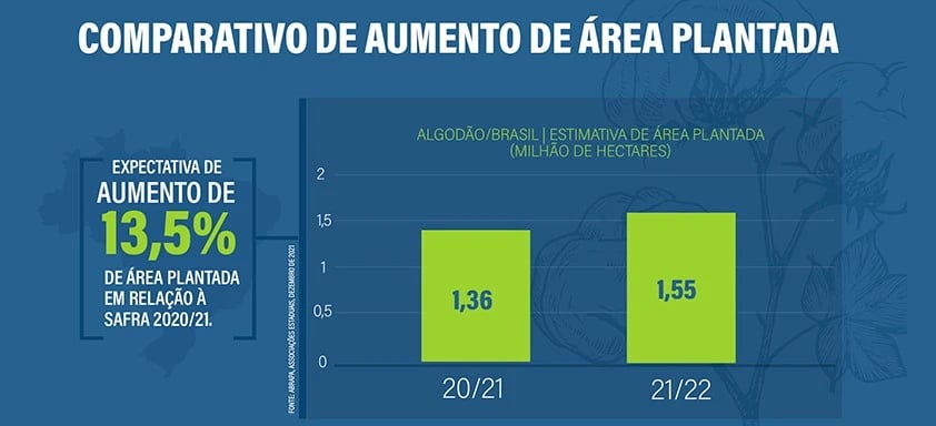 Produção de algodão