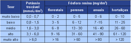 Teores de potássio e de fósforo em solos por tipos de culturas.