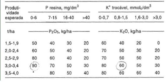 Recomendação de P e K de adubação para soja. 