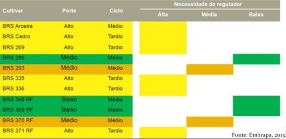Porte, Ciclo e necessidade de regulador de crescimento de cultivares de algodoeiro da EMBRAPA, recomendadas para região do cerrado. 