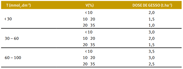 Quantidade aproximada de gesso a ser aplicada, de acordo com a saturação por bases (V%) e capacidade de troca catiônica (T).