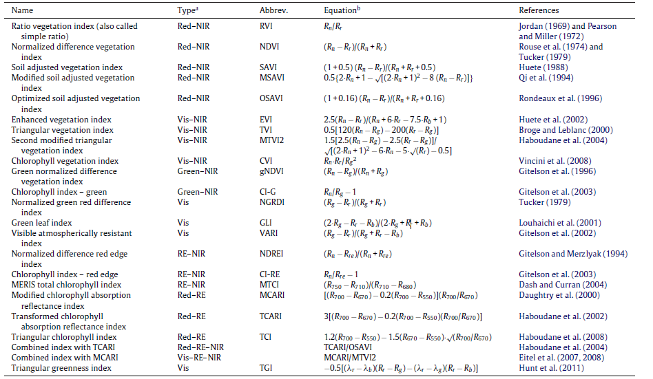 Alguns índices de vegetação utilizados para identificação de densidade de vegetação e teor de clorofila.