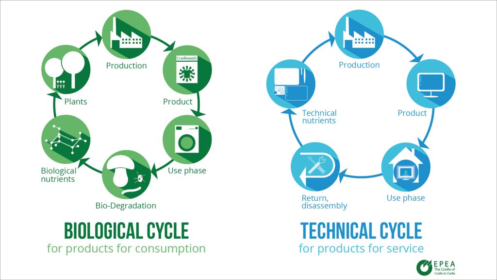 Processo de Economia Circular
