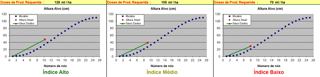 Figura 5 – Doses de produto comercial a concentração de 250 g/L de Cloreto de Mepiquat para as três zonas estabelecidas.