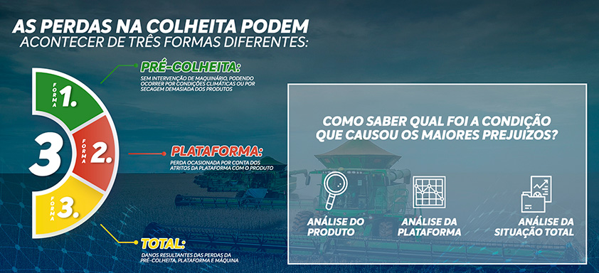 Quadro explicativo sobre perda da colheita 