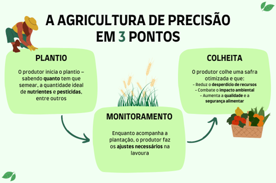 Agricultura de Precisão