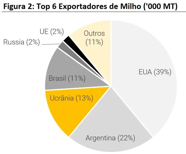 Exportadores de milho