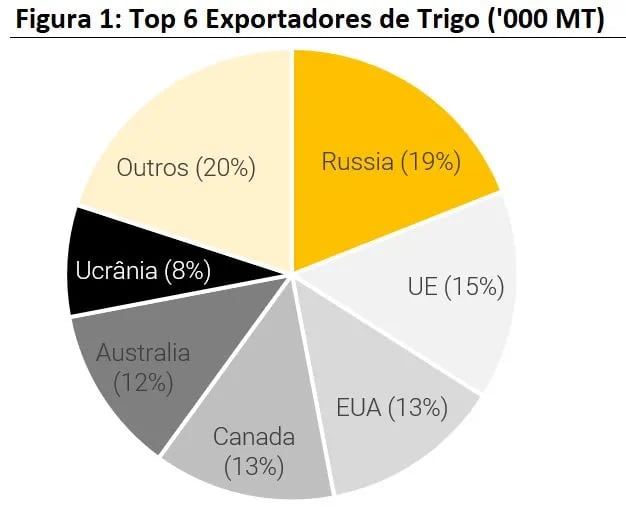 Exportadores de trigo