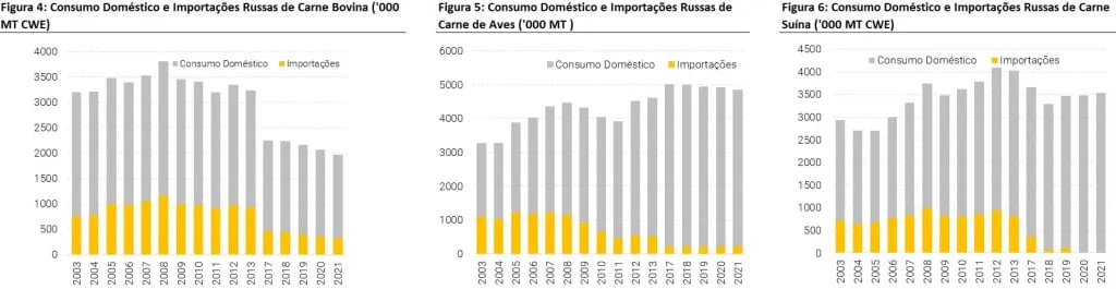 consumo e importação de carne