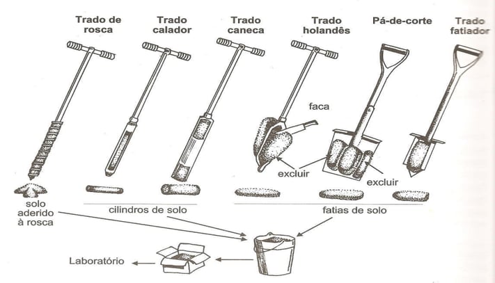 Tipos de Trados. Fonte: Sonda Terra.