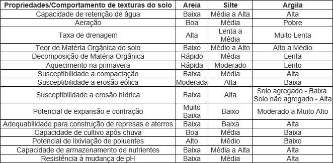 Tabela de propriedades e comportamentos de texturas de solo.