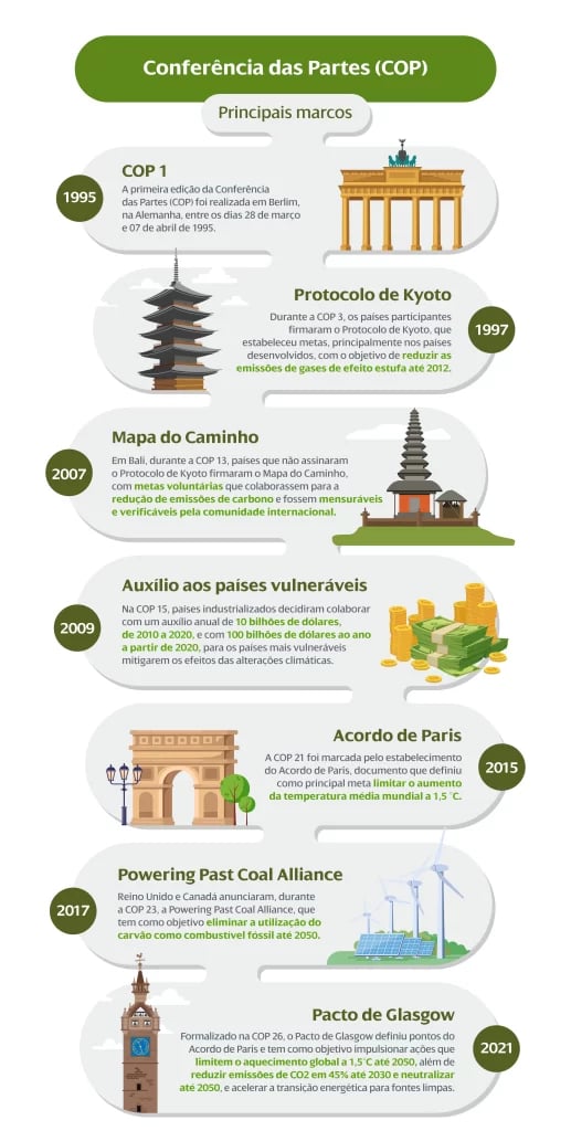 Trajetoria das cop até a COP-27 