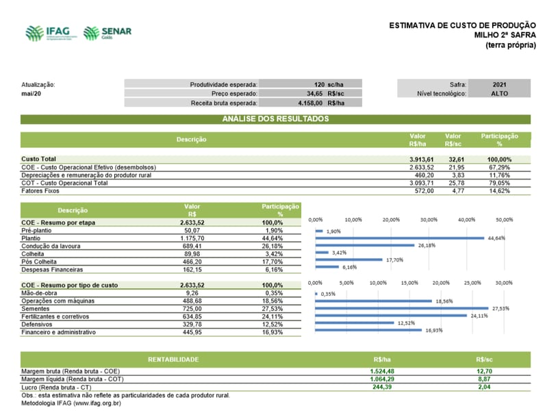 ESTIMATIVA DE CUSTO DE PRODUÇÃO MILHO 2ª SAFRA, Elaboração: IFAG (2020)