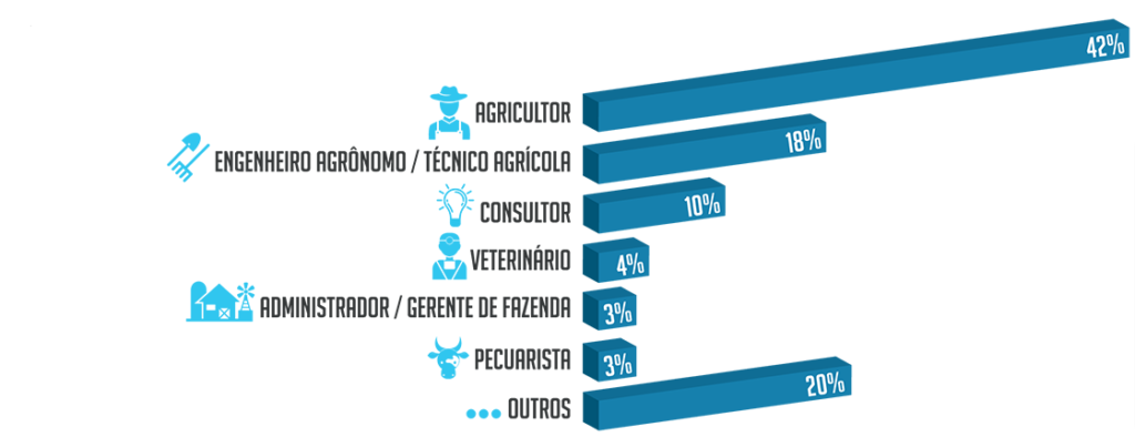 Perfil dos visitantes da Agrishow Fonte: Site oficial Agrishow.