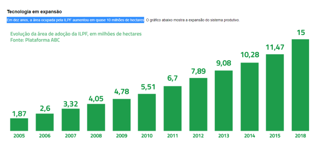 Evolução da área de adoção da ILPF, em milhões de hectares. Fonte: Plataforma ABC.