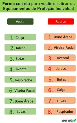 Figura 2 – Forma correta de vestir e retirar todos os EPIs.