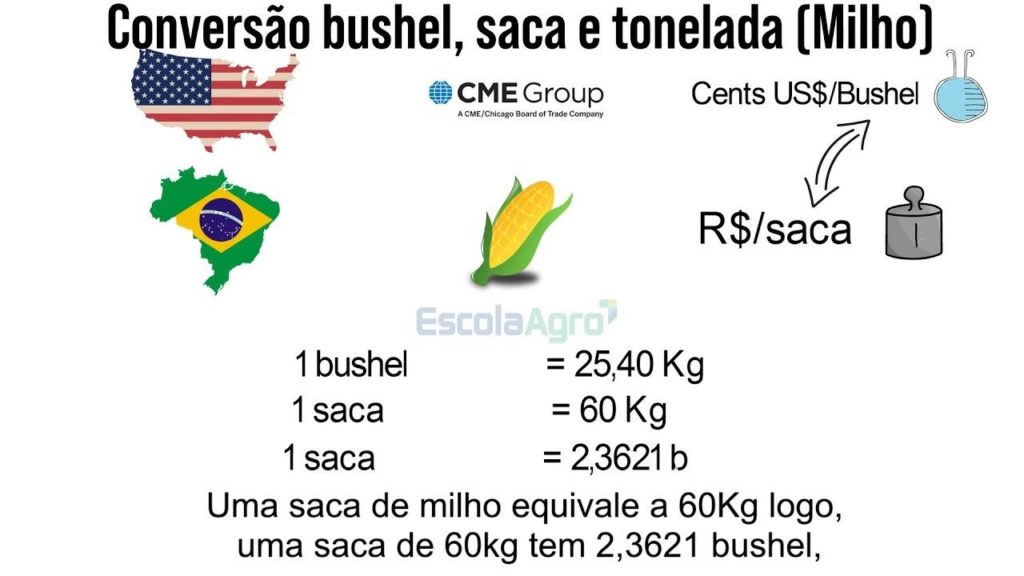 Conversão da medida mais utilizada nos EUA 