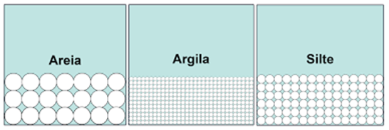 Diferenças de porosidades em solos arenosos.