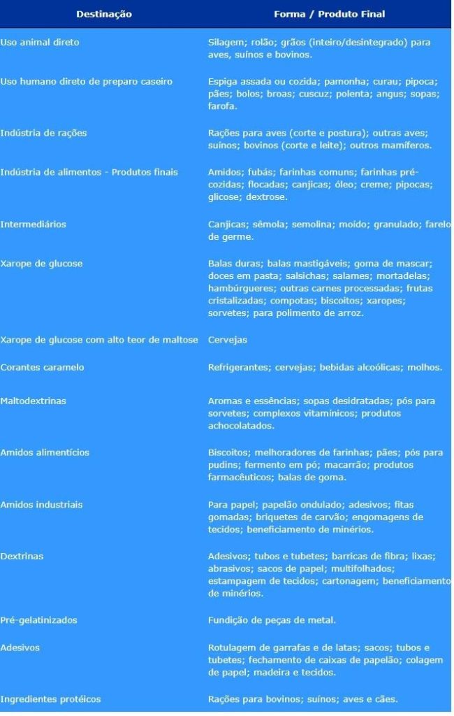 Subprodutos do milho