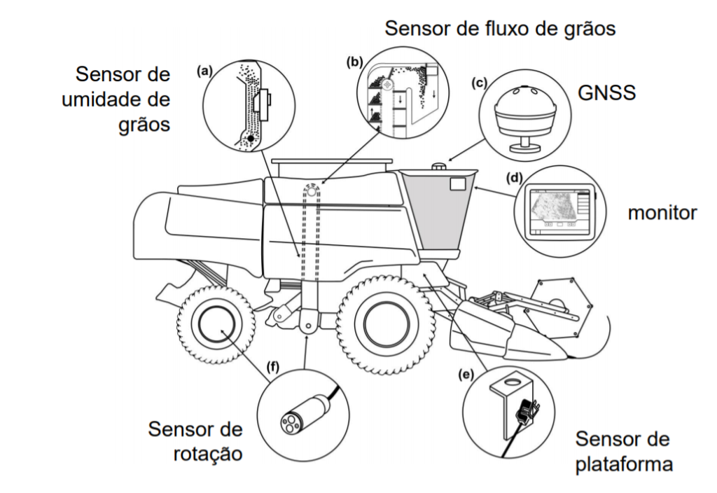 tipos de sensores embarcados nas colhedoras