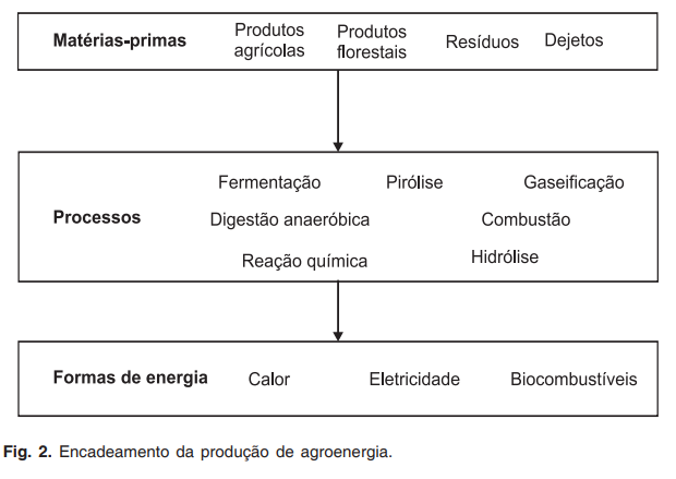 Agro energia