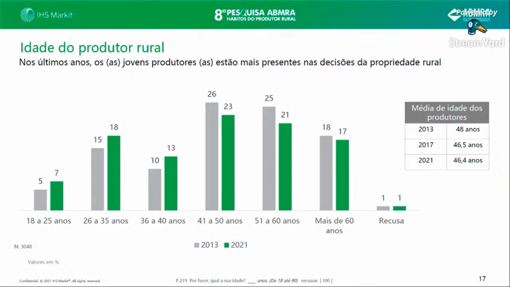 Dados sobre jovens no campo