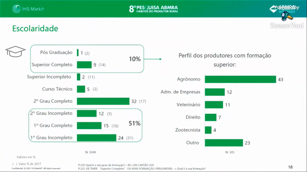 Dados sobre jovens no campo
