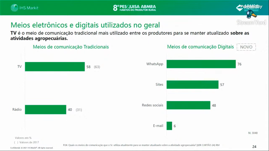 Dados sobre jovens no campo