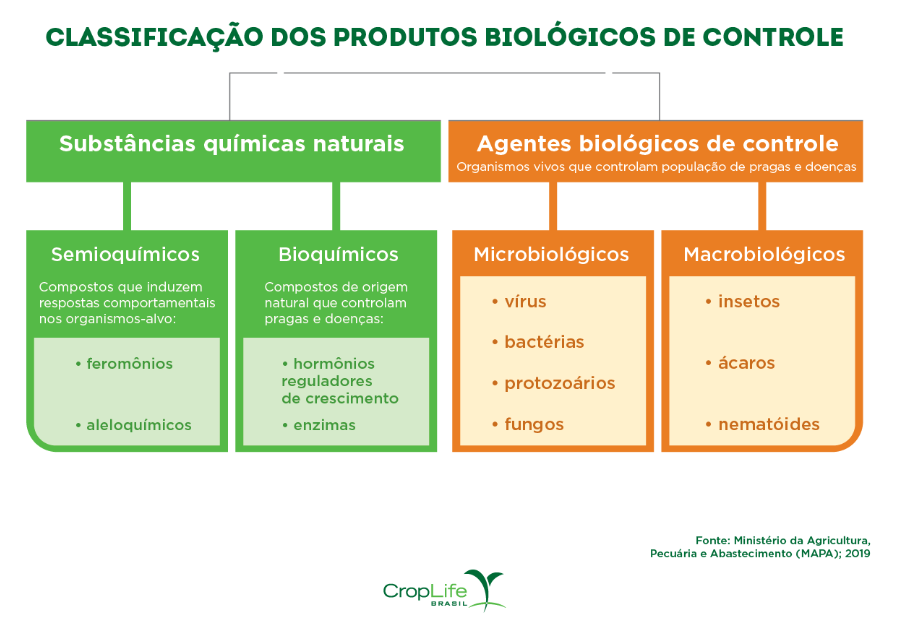 classificação de Bioinsumos