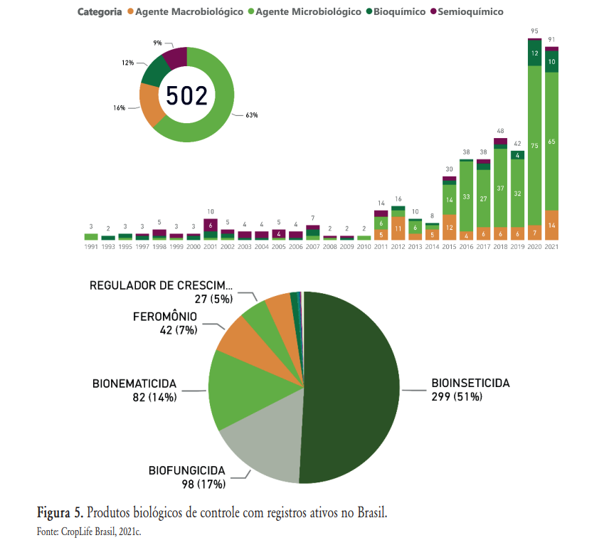 Classificação de Bioinsumos