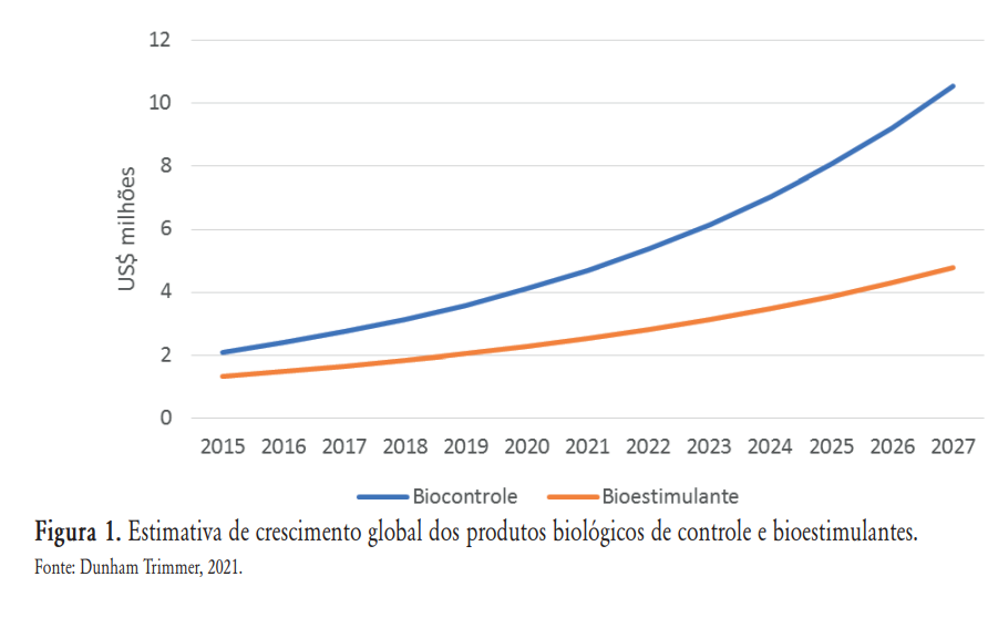 Crescimento de Bioinsumos
