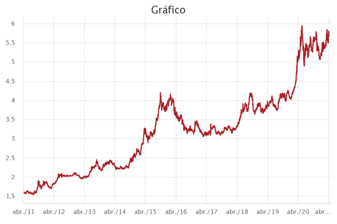 Gráfico da valorização histórica do dólar frente ao real. Fonte: Banco Central.