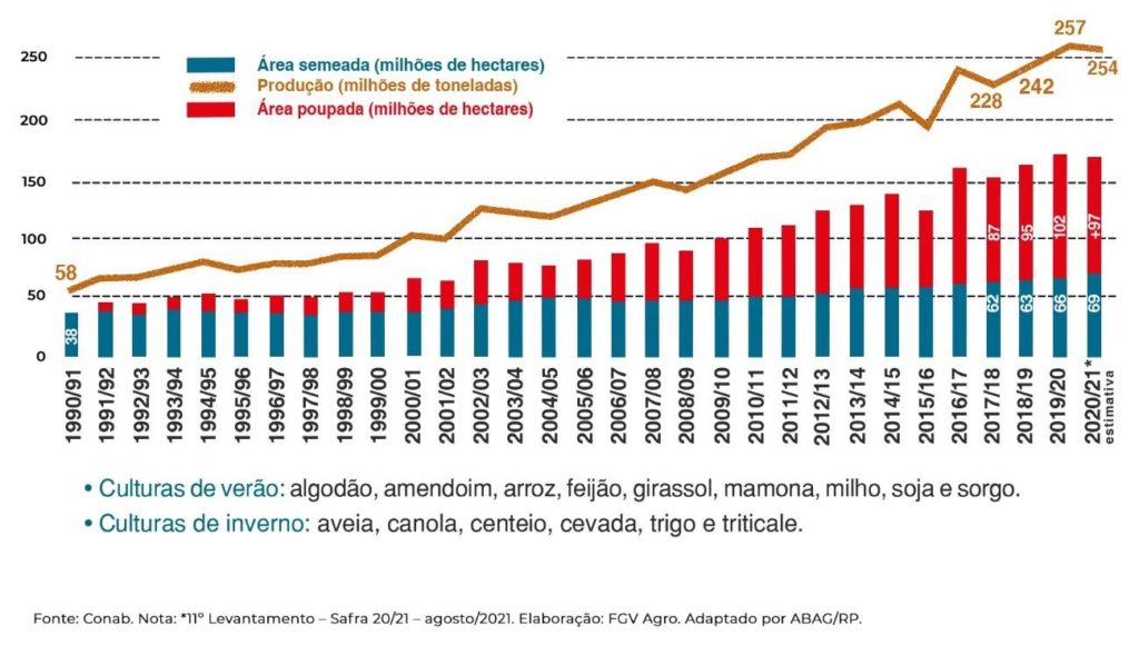 Evolução das lavouras brasileiras. Fonte: ABAGRP 