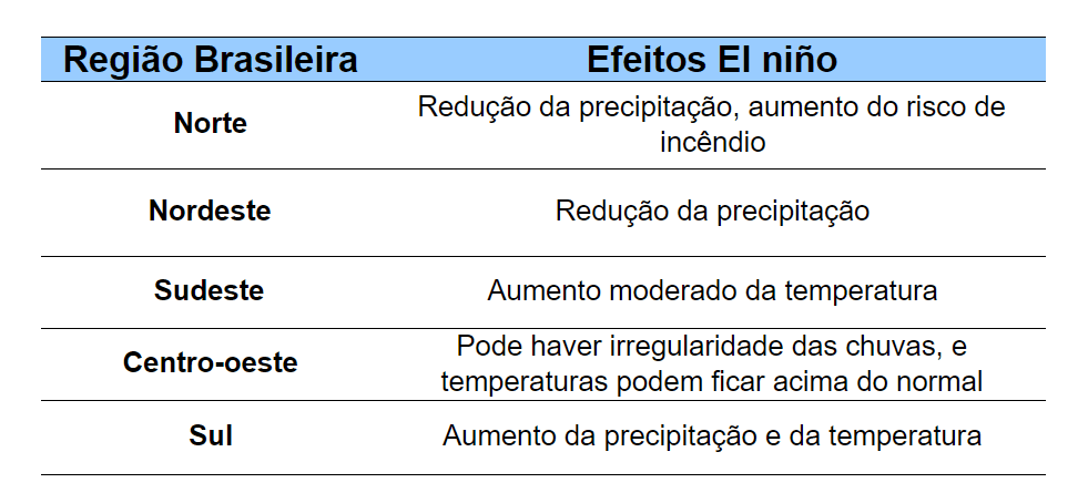 Efeitos do El Niño em cada região