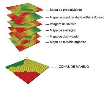 Exemplo de combinação de camadas para criação das UGDs (Unidade de Gestão Diferenciada) ou Zonas de Manejo.