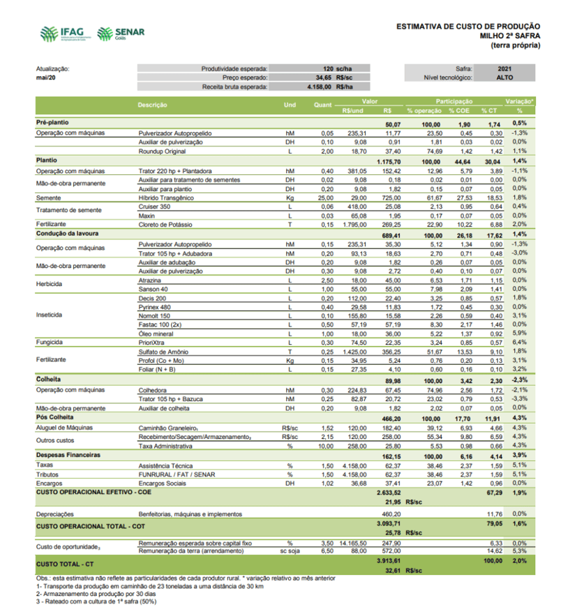 ESTIMATIVA DE CUSTO DE PRODUÇÃO MILHO 2ª SAFRA, Elaboração: IFAG (2020)