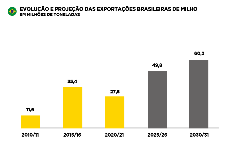 Evolução e projeções das exportações da produção de milho
