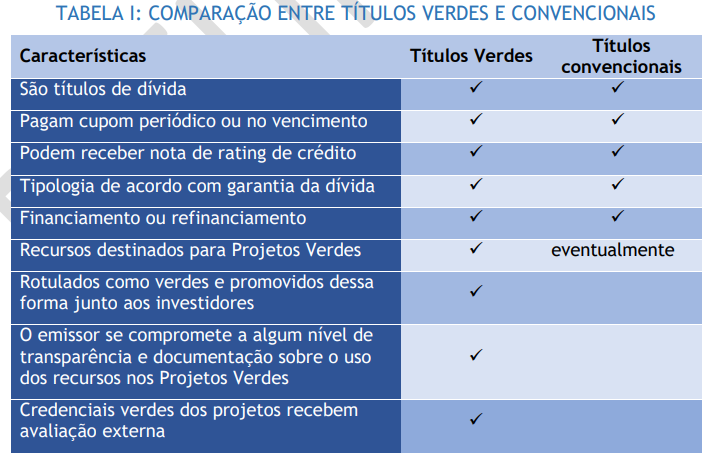 Comparação de titulos verdes e convencionais são valores atrelados aos Green Bonds
