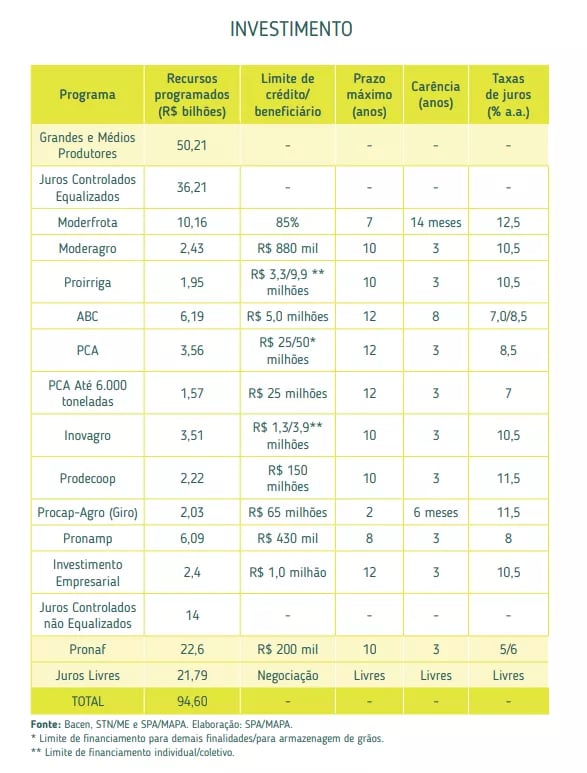 Investimentos do Plano Safra 2022/2023