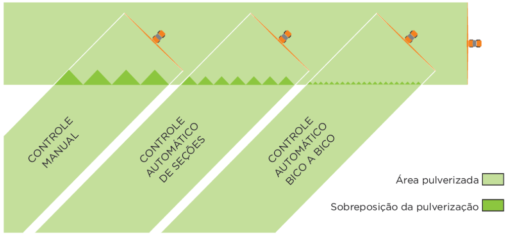 Comparação de sobreposição de pulverização usando tecnologias de controle de bicos via posicionamento GNSS. Fonte: Jacto.