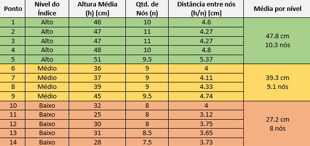 Manejo de Reguladores de Crescimento