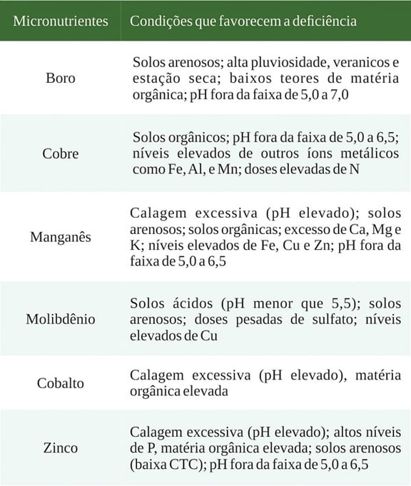 Condições que favorecem deficiência de micronutrientes. 