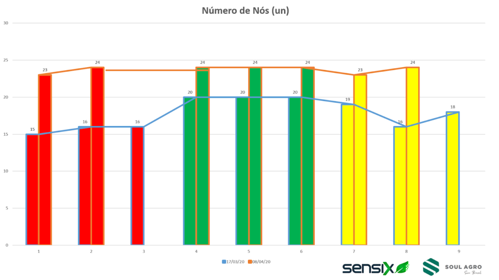 Número de nós antes (linha azul) e depois (linha laranja) da aplicação.