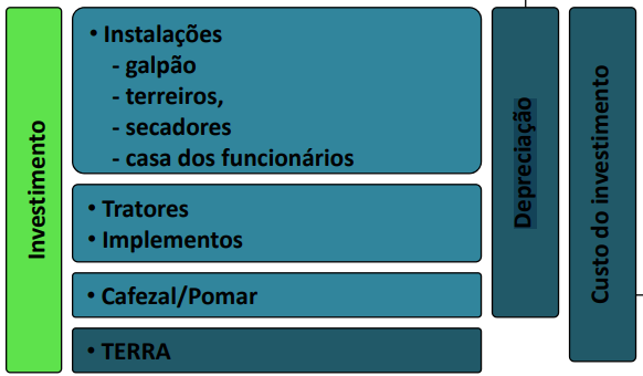 Depreciação de lavouras