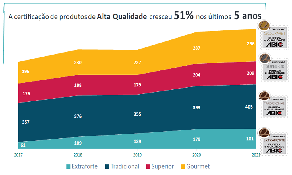 gráfico de certificações para a produção de café
