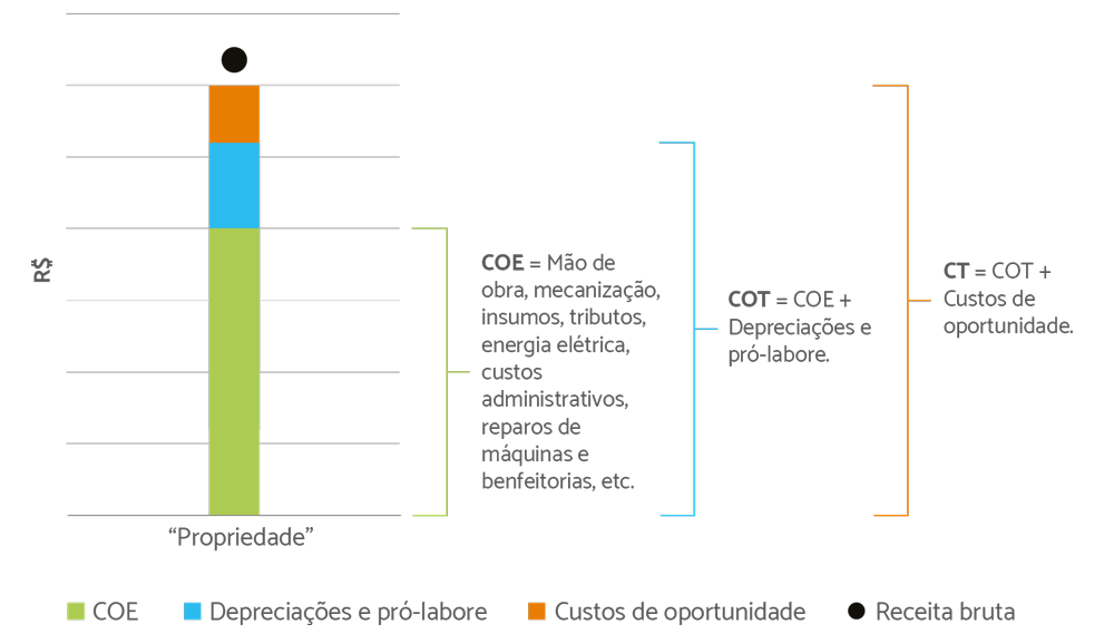 custos de produção agrícola
