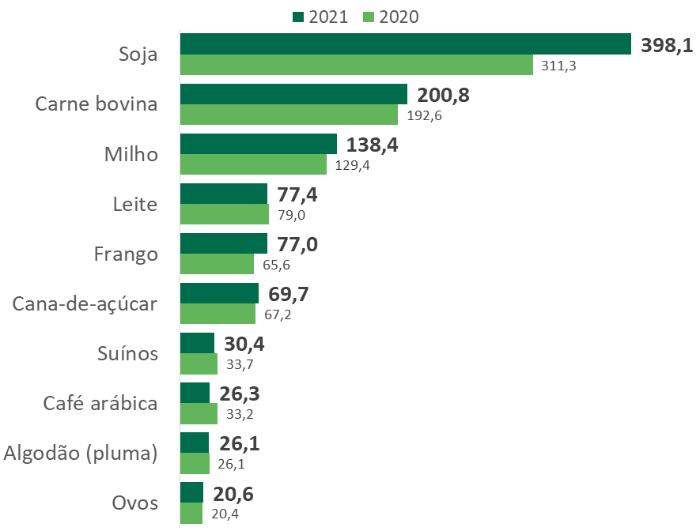 Conheça os principais produtores agrícolas do mundo