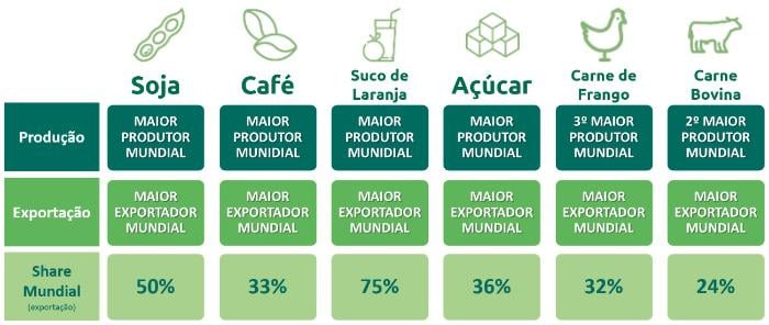 Produção e Exportações Brasileiras no Ranking Mundial em 2020